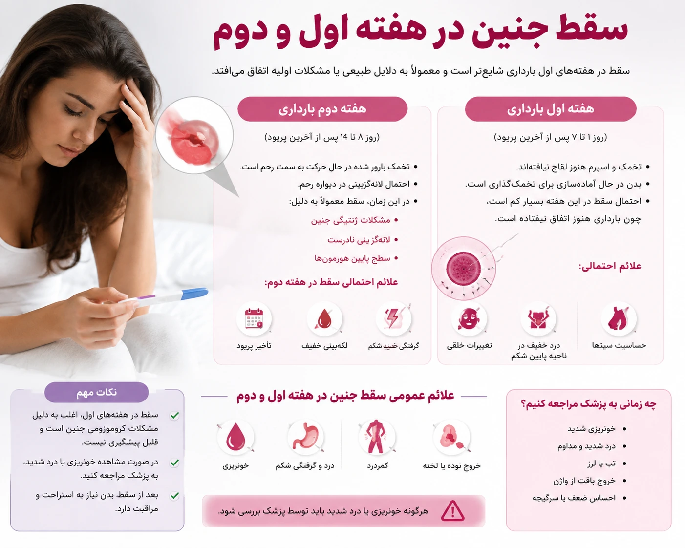 اینفوگرافیک آموزشی درباره سقط جنین در هفته اول و دوم بارداری، علائم احتمالی و نشانههای نیازمند مراجعه فوری به پزشک